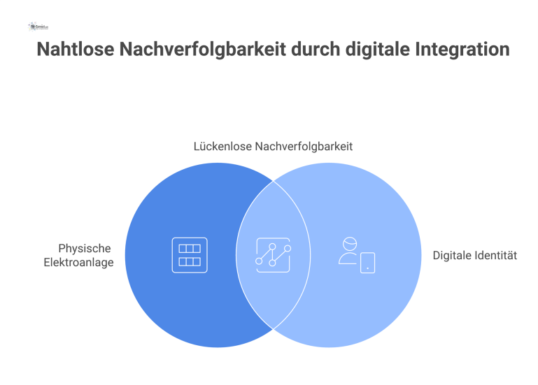 Verbindung von Elektroanlage und digitaler Identität Diagramm einer Elektroanlage, die durch Pfeile mit ihrer digitalen Identität wie Wartungsplan, technischer Zeichnung und Lebenszyklus-Dokumentation verbunden ist.