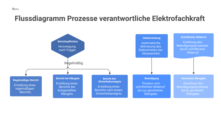 Flussdiagramm Prozesse verantwortliche Elektrofachkraft Flussdiagramm mit drei Hauptprozessen für eine verantwortliche Elektrofachkraft: Berichtspflichten, Stellvertretung bei Abwesenheit und Beendigung der Funktion mit Übergabe.