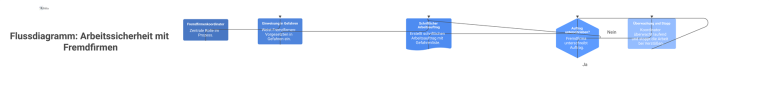 Flussdiagramm: Arbeitssicherheit mit Fremdfirmen Flussdiagramm zum Prozess der Arbeitssicherheit mit Fremdfirmen, welches die Rolle des Koordinators von der Einweisung bis zur Überwachung zeigt.