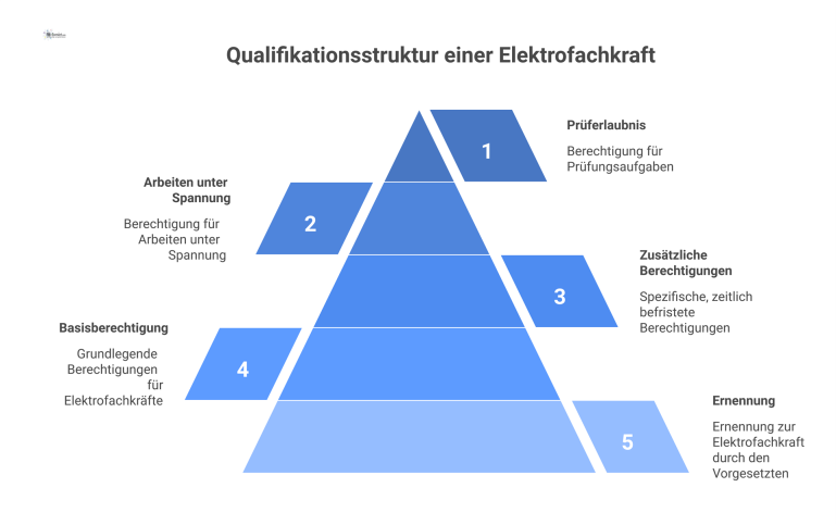 Qualifikationsstruktur einer Elektrofachkraft Infografik, welche die modulare Qualifikationsstruktur einer Elektrofachkraft zeigt, von der Basis-Ernennung bis zu spezifischen Zusatz-Berechtigungen.