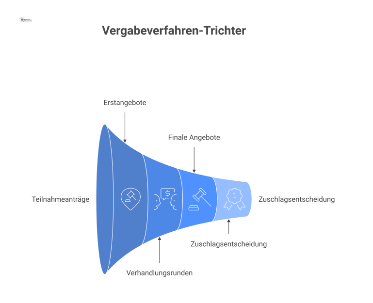 Trichterdiagramm eines Vergabeverfahrens Ein Trichter-Flussdiagramm, das ein mehrstufiges Vergabeverfahren visualisiert, bei dem die Anzahl der Bieter über fünf Phasen bis zum Gewinner abnimmt.