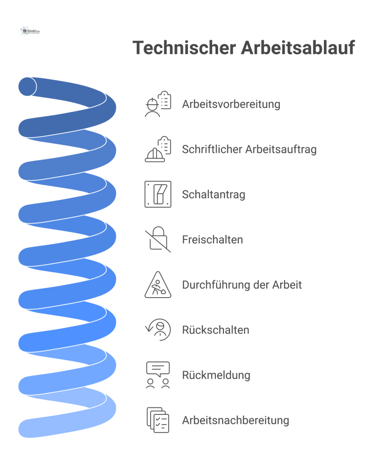 Flussdiagramm für einen technischen Arbeitsablauf Flussdiagramm eines Arbeitsprozesses an technischen Anlagen, von der Arbeitsvorbereitung über die Freischaltung bis zur abschließenden Nachbereitung des Auftrags.