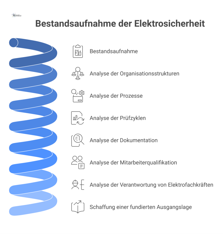 Mindmap zur Elektrosicherheit. Das Zentrum 'Bestandsaufnahme' ist umgeben von den Analysebereichen wie Organisationsstrukturen, Prozesse, Prüfzyklen und Dokumentation.