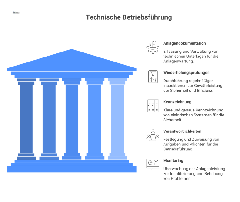 Eine Mindmap zur Technischen Betriebsführung, die die fünf Bereiche Anlagendokumentation, Wiederholungsprüfungen, Kennzeichnung, Verantwortlichkeiten und Monitoring mit Icons darstellt.
