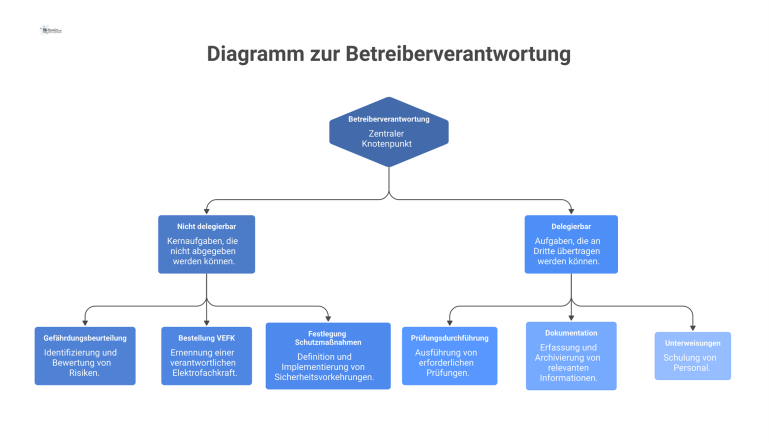 Ein Baumdiagramm zur Betreiberverantwortung, welches in die zwei Hauptäste 'Nicht delegierbar' und 'Delegierbar' mit jeweiligen Unterpunkten unterteilt ist.