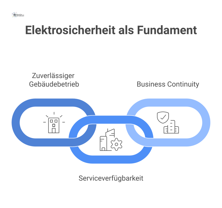 Elektrosicherheit als Fundament für Betriebskontinuität Infografik zeigt Elektrosicherheit als Fundament für die Säulen zuverlässiger Gebäudebetrieb und Serviceverfügbarkeit, die das Dach der Business Continuity tragen.