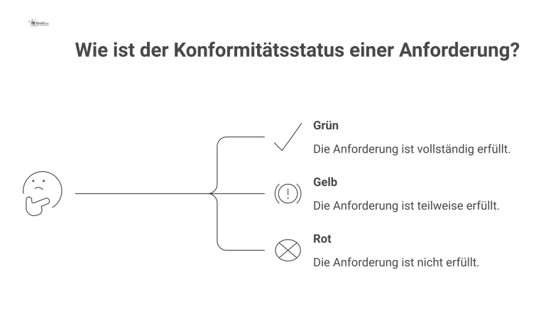 Bewertungslogik als Ampel-System Infografik einer Bewertungslogik als Ampel-System mit den drei Stufen: Grün für konform, Gelb für teilweise konform und Rot für nicht konform.