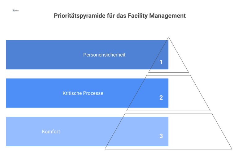 Prioritätspyramide für das Facility Management Eine Prioritätspyramide zeigt die Priorisierungslogik im Facility Management mit den Ebenen Personensicherheit, kritische Prozesse und Komfort.