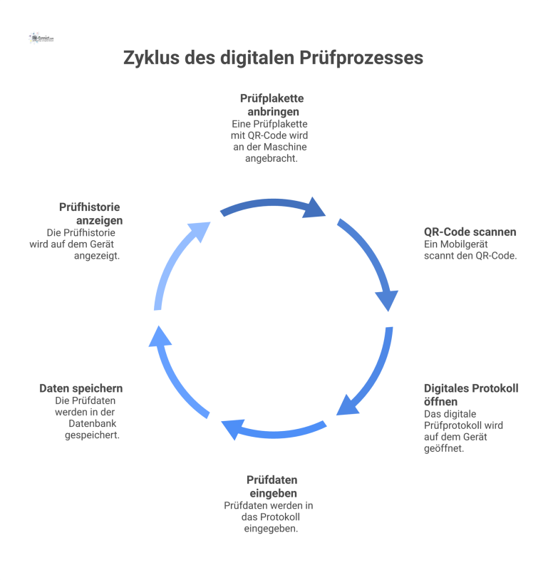 Diagramm des digitalen Prüfprozesses Infografik zeigt den Datenfluss eines digitalen Prüfprozesses vom QR-Code auf einer Maschine über einen Scan zum digitalen Protokoll.