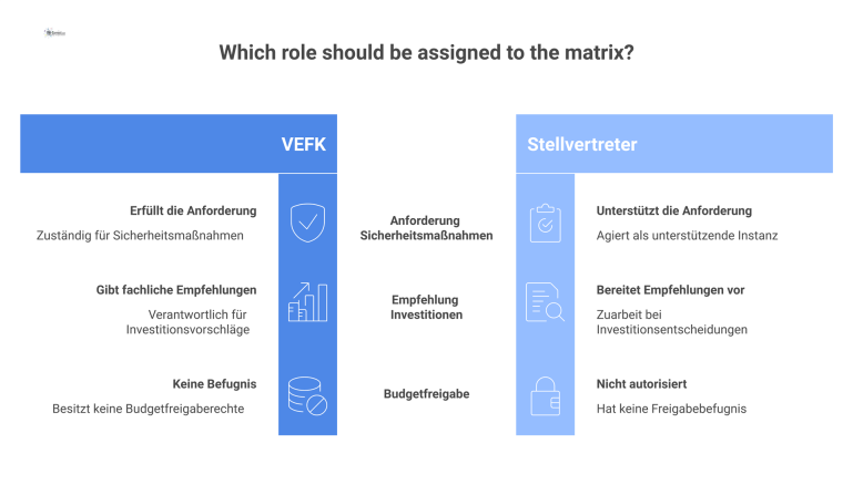 Eine Matrix-Tabelle, die die begrenzten Budget- und Ressourcenrechte für die Rollen VEFK und Stellvertreter in drei Kategorien darstellt.