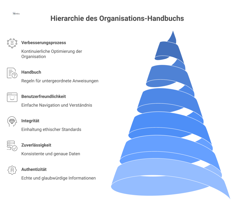 Ein hierarchisches Diagramm eines Organisations-Handbuchs, das auf den vier Säulen Authentizität, Zuverlässigkeit, Integrität und Benutzerfreundlichkeit aufbaut. 