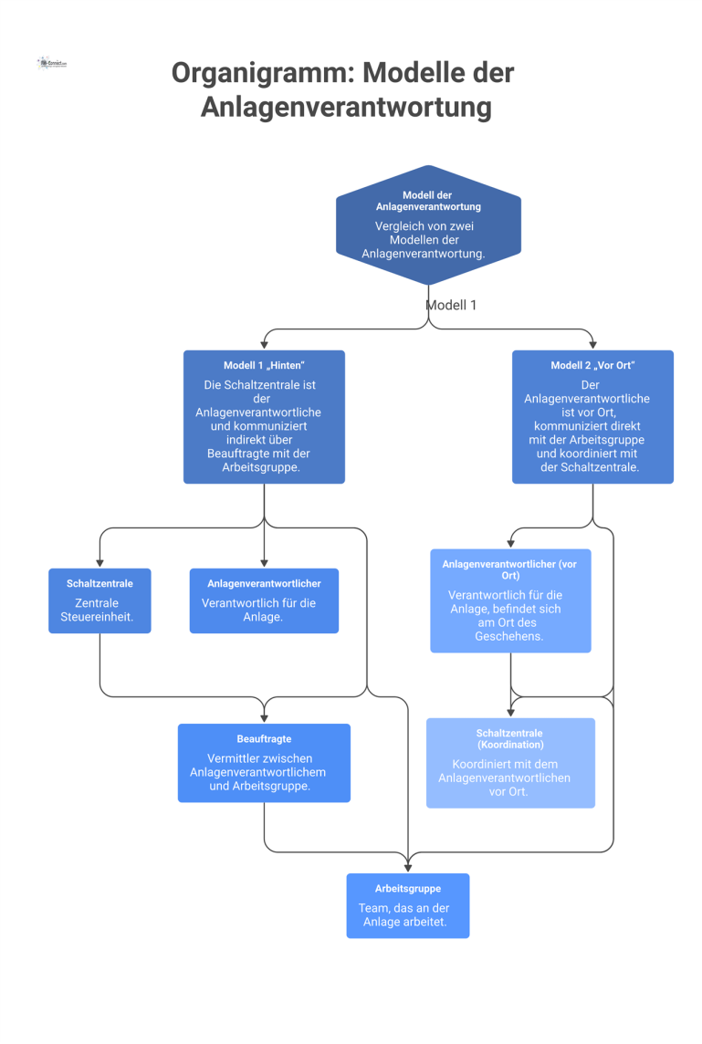 Organigramm, das zwei Modelle der Anlagenverantwortung vergleicht: Modell 'Hinten' mit indirekter und Modell 'Vor Ort' mit direkter Kommunikation.