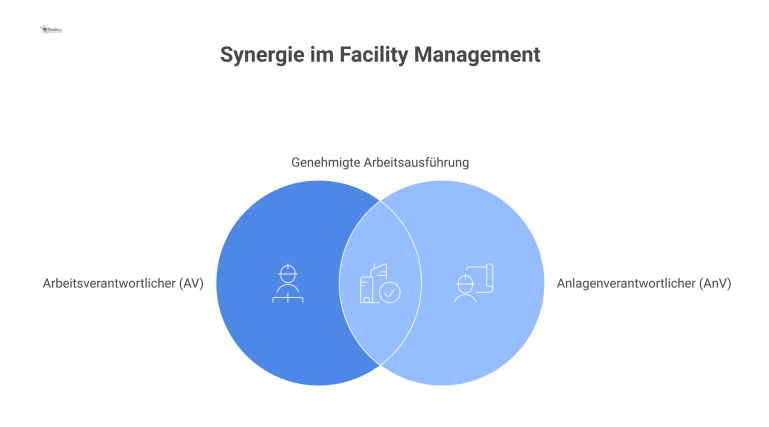 Professionelles Flussdiagramm, das die Interaktion zwischen Arbeitsverantwortlichem und Anlagenverantwortlichem von der Arbeitsanmeldung über die Durchführung bis zur Abschlussmeldung zeigt.