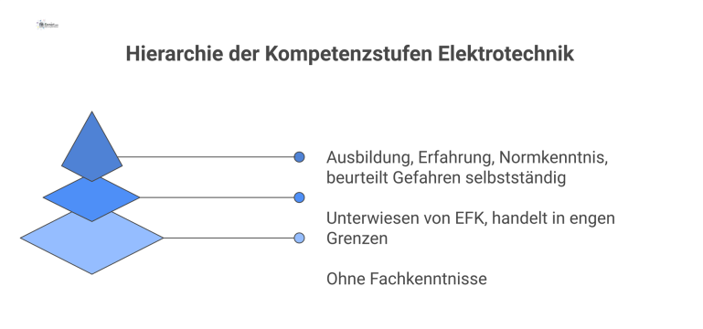 Hierarchie der Kompetenzstufen Elektrotechnik Diagramm, das die Hierarchie der drei Kompetenzstufen in der Elektrotechnik zeigt: Elektrofachkraft, elektrotechnisch unterwiesene Person und Laie.