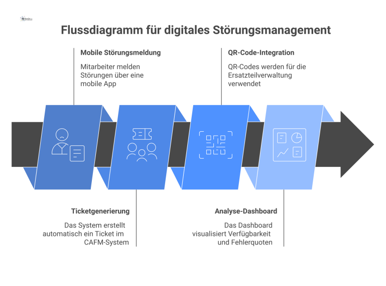 Flussdiagramm, das den Prozess des digitalen Störungsmanagements von der mobilen Meldung über die Ticketerstellung bis zum Analyse-Dashboard darstellt.