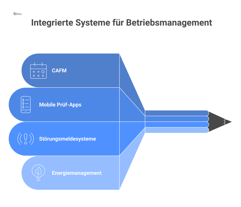 Ein KPI-Dashboard für digitale Betriebsführung mit Graphen für Prüfquoten und Fehlerströme, das Daten aus CAFM und Energiemanagement integriert.