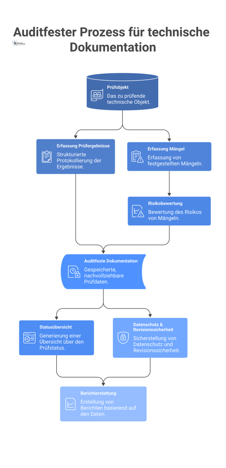 Flussdiagramm eines auditfesten Prozesses für technische Dokumentation, der den Datenfluss vom Prüfobjekt zu Protokollen und Mängellisten darstellt.