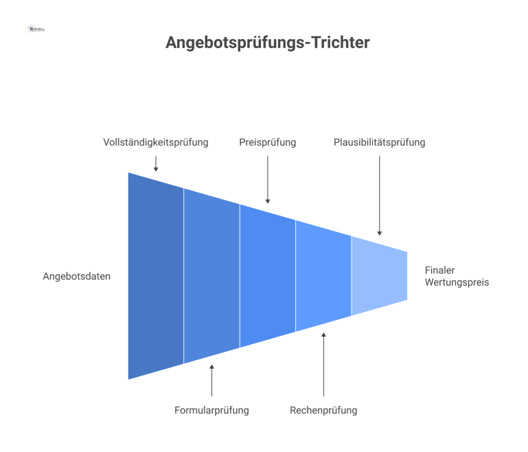 Prozessdiagramm zur kaufmännischen Angebotsprüfung Ein Prozessdiagramm zur kaufmännischen Angebotsprüfung, das den Weg von den Angebotsdaten über eine Checkliste zu Wertungspreis, Punkten und Risiken darstellt.