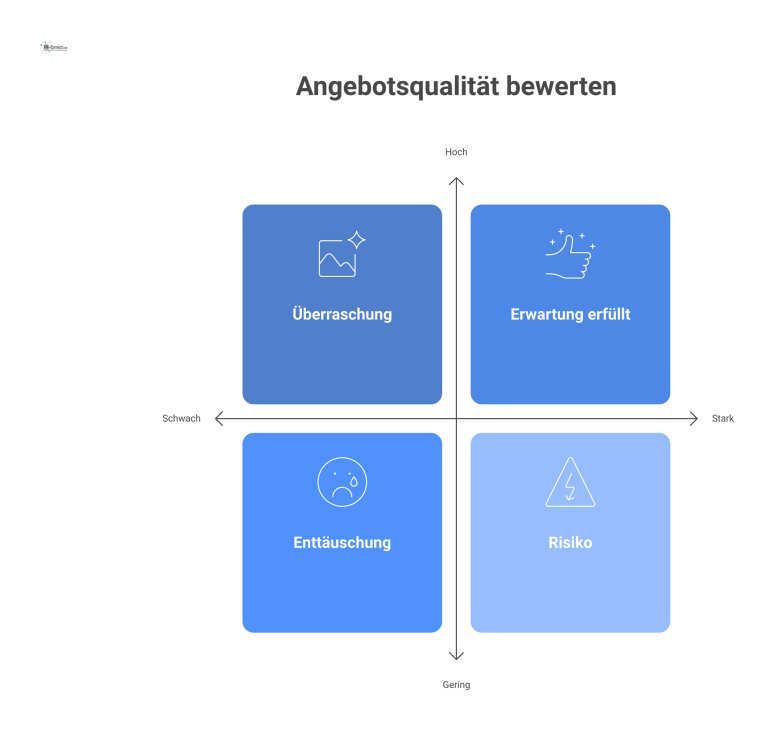 Bewertungsmatrix zur Qualitätsbewertung eines Angebots mit den vier Kriterien Leistungsausführung, Personal, Dokumentation und operative Leistungsfähigkeit.