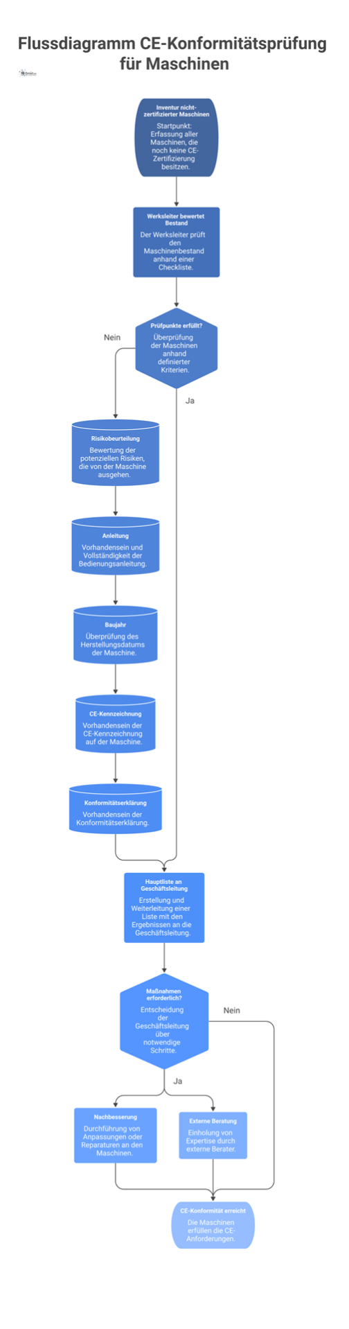 Flussdiagramm CE-Konformitätsprüfung für Maschinen Flussdiagramm, das den Prozess der CE-Konformitätsprüfung von Maschinen zeigt, von der Inventur bis zur Entscheidung der Geschäftsleitung.