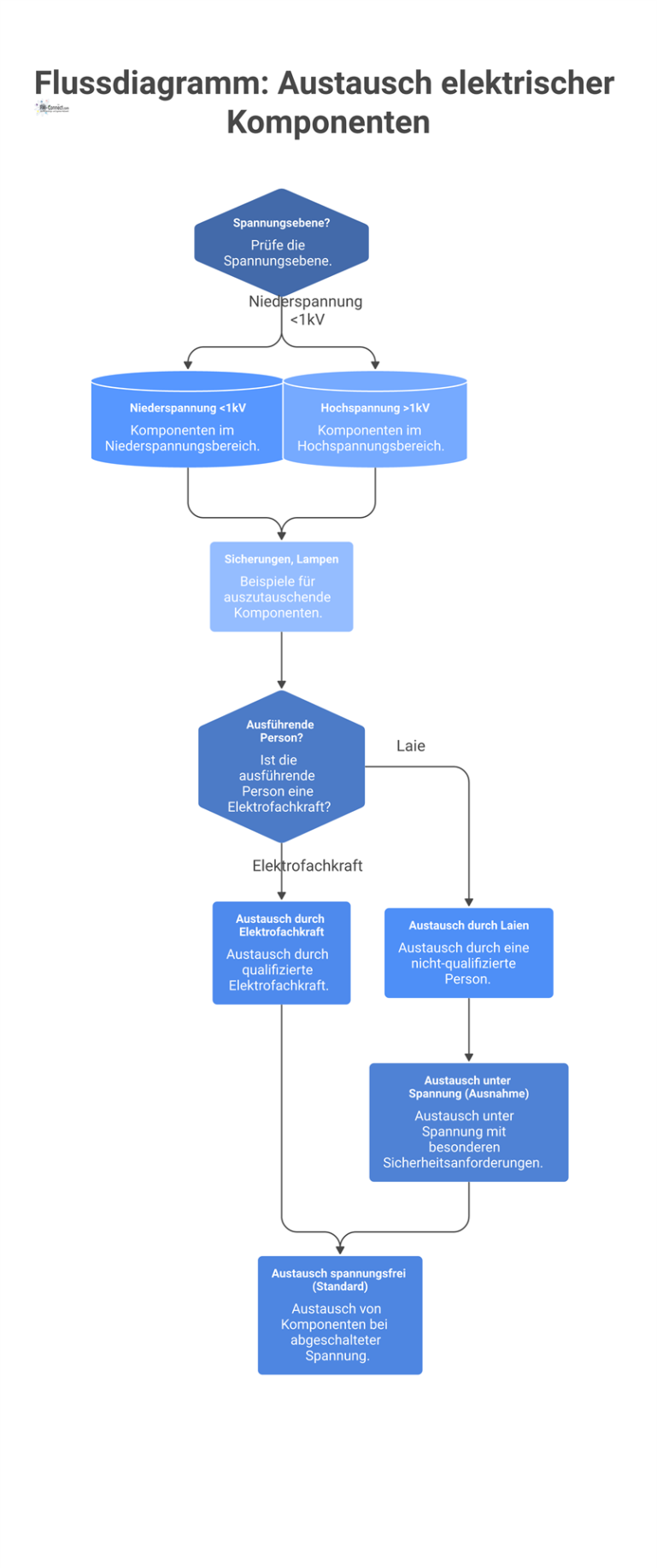 Flussdiagramm: Austausch elektrischer Komponenten Flussdiagramm zum Austausch elektrischer Komponenten, das die Entscheidungswege nach Spannungsebene und Qualifikation der ausführenden Person darstellt.