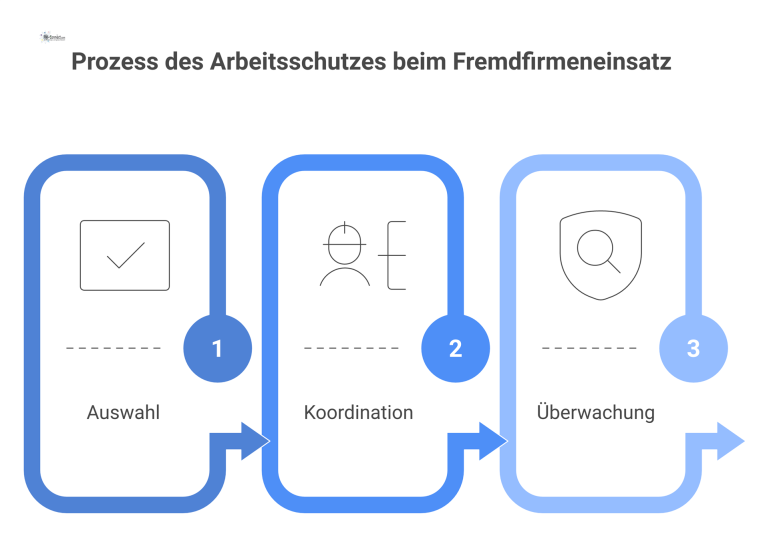 Prozessdiagramm zu Arbeitsschutz-Pflichten beim Fremdfirmeneinsatz, das die drei Hauptphasen Auswahl, Koordination und Überwachung mit Icons visualisiert.