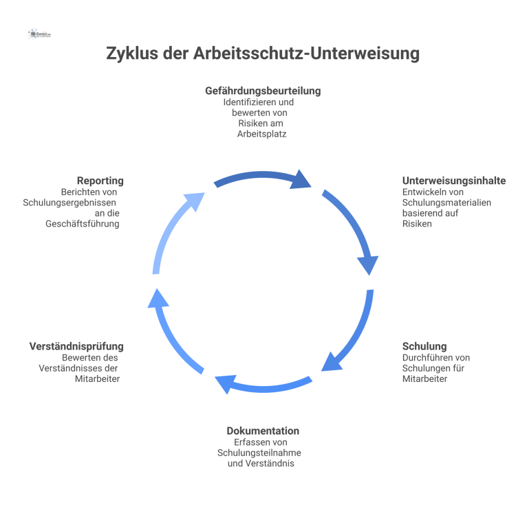 Flussdiagramm zur Arbeitsschutz-Unterweisung Flussdiagramm, das den jährlichen Zyklus der Arbeitsschutz-Unterweisung zeigt, von der Gefährdungsbeurteilung über die Schulung bis zum Reporting.