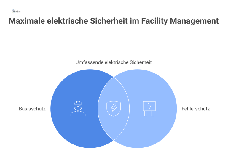 Diagramm zum Schutz gegen elektrischen Schlag, getragen von den Säulen Basisschutz und Fehlerschutz, umgeben von einem Kreislauf aus Managementaufgaben