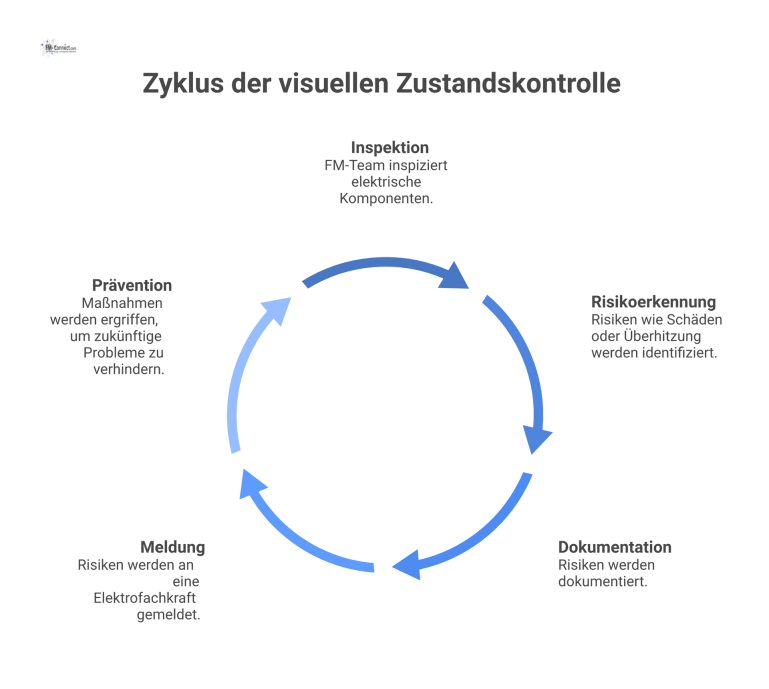 Prozessdiagramm: Visuelle Zustandskontrolle im Facility Management Prozessdiagramm zur visuellen Zustandskontrolle von Elektroanlagen durch ein FM-Team, das Risiken erkennt, dokumentiert und an eine Elektrofachkraft meldet.
