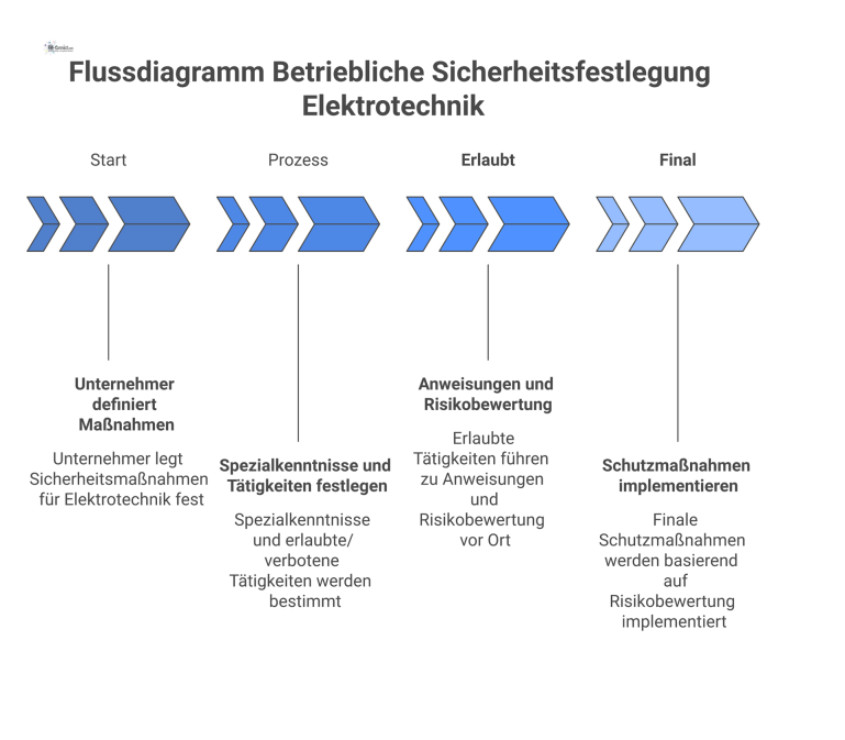 Flussdiagramm zum Prozess der betrieblichen Sicherheitsfestlegung, beginnend bei der Definition von Maßnahmen bis hin zu den finalen Schutzmaßnahmen.