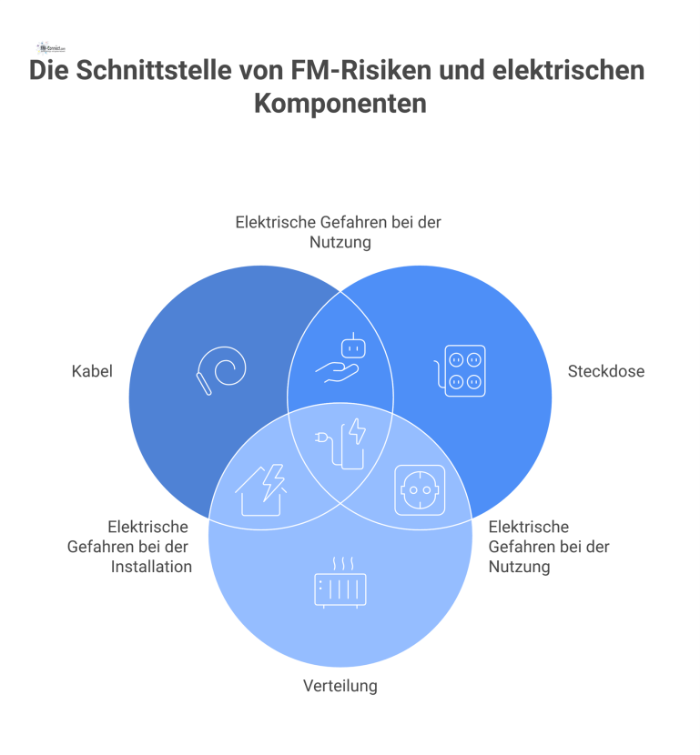 FM-Relevanz: Elektrische Schnittstellen Infografik zu elektrischen Schnittstellen zeigt die Risiken der Komponenten Kabel, Steckdose und Verteilung wie Biegen, Überlastung oder Wärme.