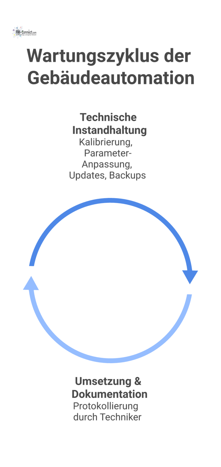 Wartungszyklus der Gebäudeautomation Ein Prozessdiagramm als Kreislauf, das den Wartungszyklus der Gebäudeautomation mit den Schritten technische Instandhaltung und Dokumentation durch Techniker zeigt.