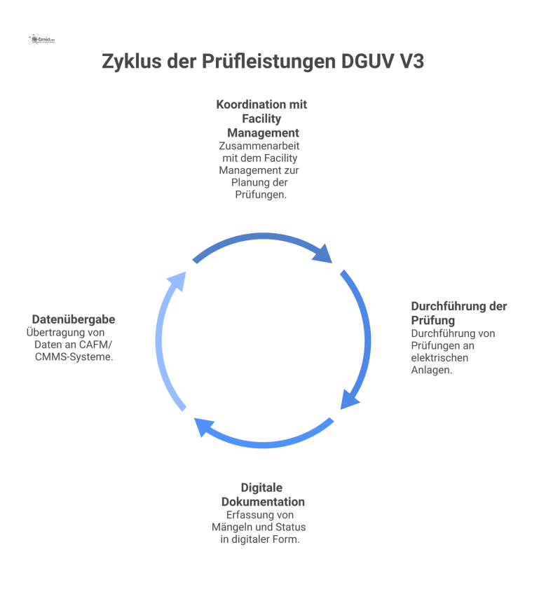 Prozessdiagramm Prüfleistungen DGUV V3 Prozessdiagramm zum Ablauf von Prüfleistungen elektrischer Anlagen gemäß DGUV V3, von der Koordination über die Prüfung bis zur Datenübergabe.