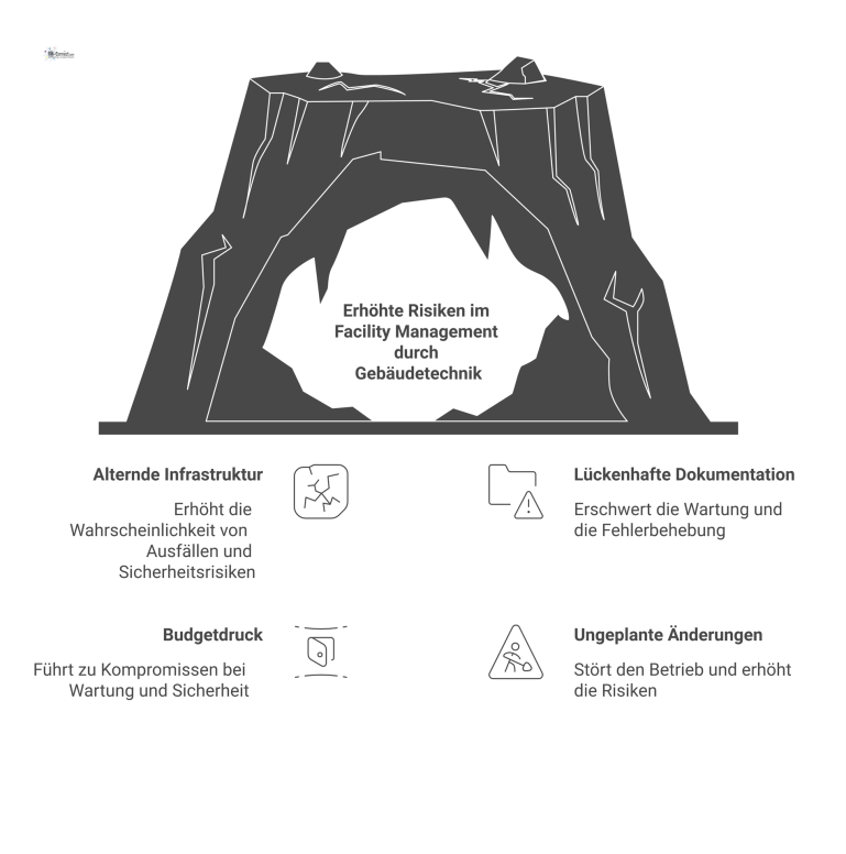 Risiken und Herausforderungen im Facility Management Ursache-Wirkungs-Infografik zu Risiken in der Gebäudetechnik, die Ursachen wie Budgetdruck mit Auswirkungen wie Sicherheitsrisiken durch Linien verbindet.