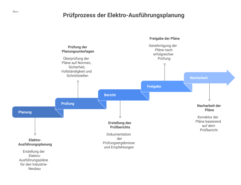 Ein Flussdiagramm, das den Prüfprozess der Elektro-Ausführungsplanung zeigt, von der Prüfung der Unterlagen bis zu den Ergebnissen Freigabe oder Nacharbeit.