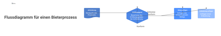 Flussdiagramm für einen Bieterprozess Ein Flussdiagramm des Bieterprozesses, das bei der Anforderung startet und je nach Erfüllungsgrad zu unterschiedlichen Aktionen führt.