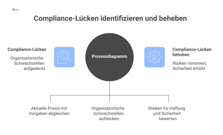 Prozessdiagramm zur Identifikation von Compliance-Lücken Prozessdiagramm, das den Abgleich von Praxis und Vorgaben zeigt, um organisatorische Schwachstellen und die daraus resultierenden Risiken aufzudecken.