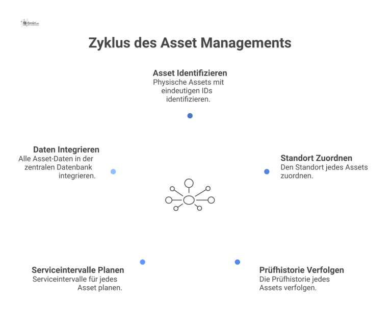 Infografik zum Asset Management Hub-and-Spoke-Diagramm, das eine zentrale Datenbank für Asset Management mit den Datenpunkten physisches Betriebsmittel, Standort, Prüfhistorie und Serviceintervalle verbindet.