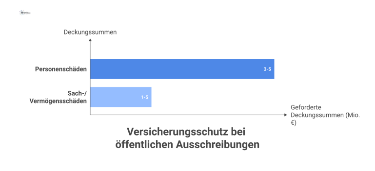Versicherungsschutz bei öffentlichen Ausschreibungen Balkendiagramm zu geforderten Deckungssummen für Personen-, Sach- und Vermögensschäden, die häufig zweifach pro Jahr maximiert sein müssen.