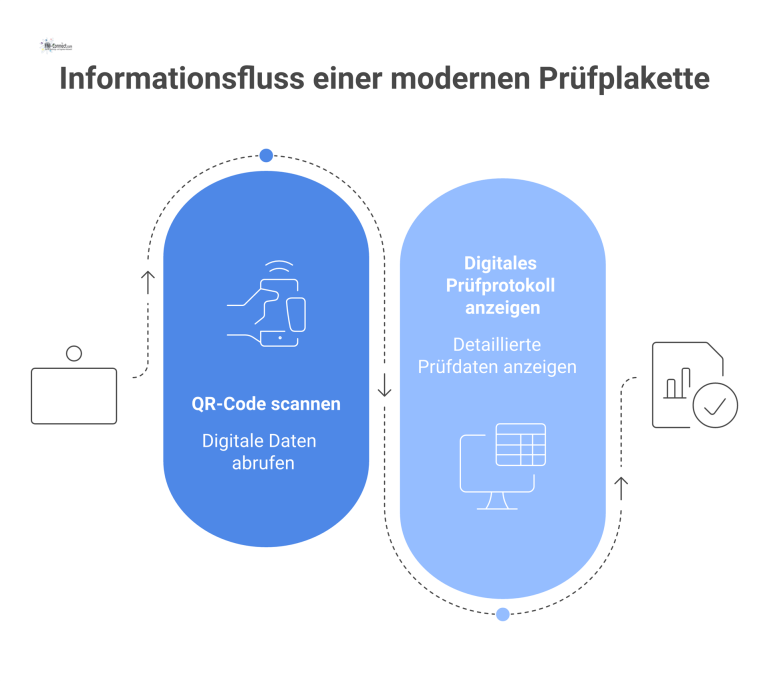 Informationsfluss einer modernen Prüfplakette Infografik, die den Informationsfluss einer Prüfplakette darstellt. Ein QR-Code auf der Plakette führt zu einem digitalen Prüfprotokoll.