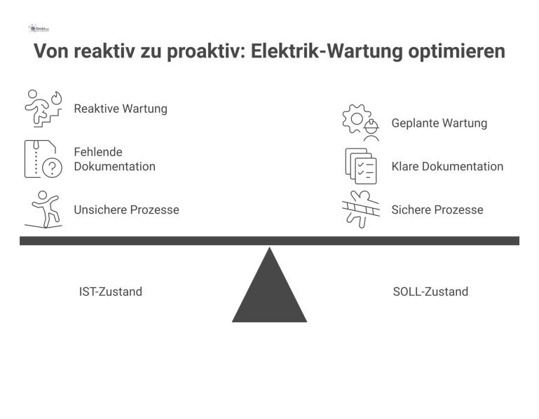 Prozessdiagramm, das den chaotischen Ist-Zustand dem strukturierten Soll-Zustand des Instandhaltungsprozesses für Elektrik gegenüberstellt.