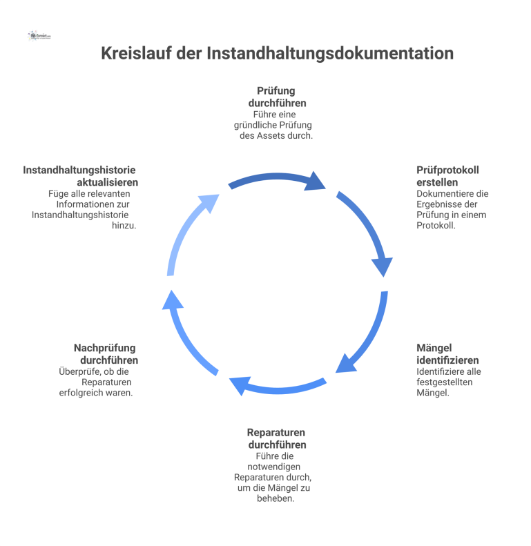 Kreislauf der Instandhaltungsdokumentation Flussdiagramm zum Kreislauf der Instandhaltungsdokumentation: von der Prüfung über die Reparatur bei Mängeln bis zur zentralen Instandhaltungshistorie.