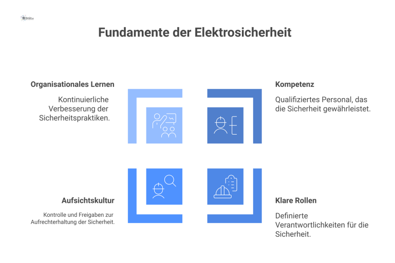 Vier Säulen der Elektrosicherheit Ein Diagramm der vier Säulen für Elektrosicherheit: Kompetenz, Klare Rollen, Aufsichtskultur und Organisationales Lernen, die das Ziel „Sicherheit“ tragen.