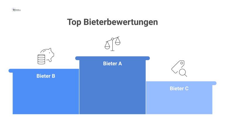 Dashboard zur Konsolidierung von Bieterbewertungen Ein Dashboard visualisiert eine Rangliste von Bietern mit Qualität, Preis und Gesamtpunkten sowie eine Auflistung der Bewertungsabweichungen.