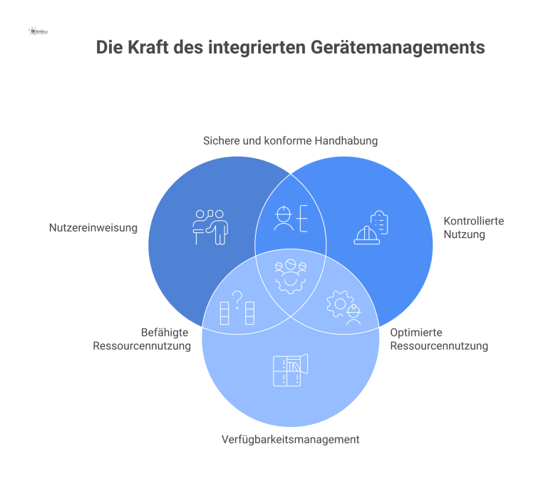 Gerätemanagement im Facility Management Diagramm der drei Säulen des Gerätemanagements: Nutzereinweisung, kontrollierte Nutzung und Verfügbarkeitsmanagement für sichere elektrische Betriebsmittel.