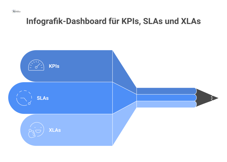 Infografik-Dashboard, das KPIs mit Tachos, SLAs mit Uhren und XLAs zur Nutzer-Zustimmung mit Prozentbalken darstellt.