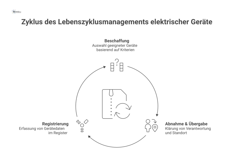 Lebenszyklusmanagement elektrischer Geräte im Facility Management Flussdiagramm zum Lebenszyklusmanagement elektrischer Geräte mit den drei Phasen Beschaffung, Abnahme und Übergabe sowie der finalen Registrierung im Asset-Register.