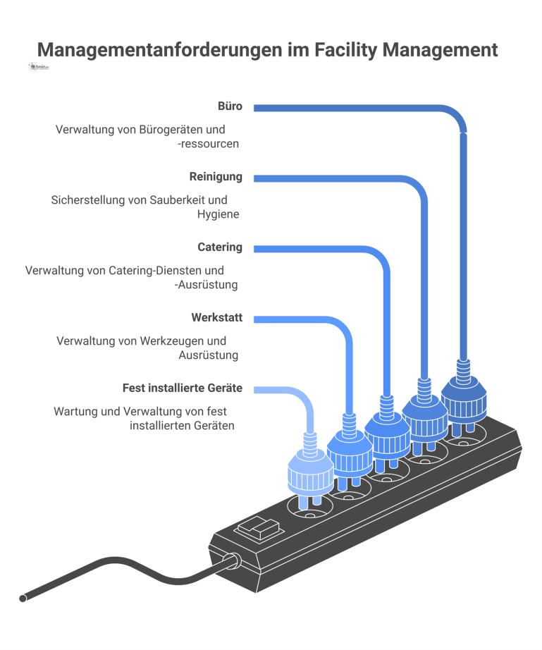 Managementanforderungen im Facility Management Infografik zu Managementanforderungen im Facility Management, die fünf Gerätegruppen und deren Management-Aspekte wie Wartung und Lebenszyklus visualisiert.