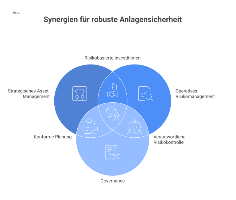 Der Einfluss von Anlagensicherheit Diagramm mit dem zentralen Knoten 'Anlagensicherheit', der drei Kernbereiche positiv beeinflusst: Strategisches Asset Management, Operatives Risikomanagement und Governance.