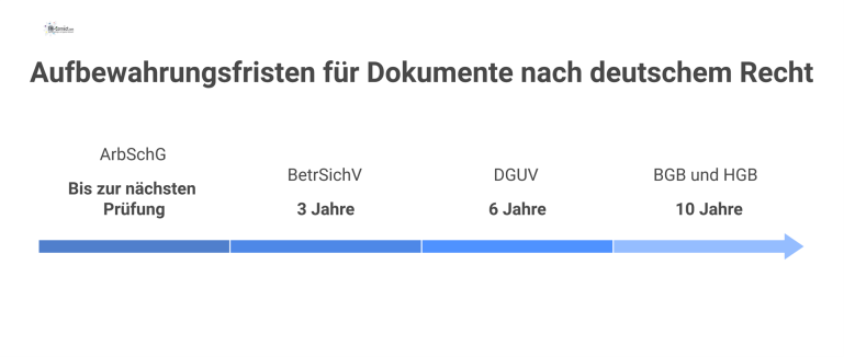Aufbewahrungsfristen für Dokumente nach deutschem Recht Infografik, die als Zeitstrahl oder in Spalten die Aufbewahrungsfristen für Dokumente nach deutschem Recht mit den jeweiligen Rechtsgrundlagen visualisiert.